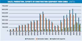 Sales, production, exports of construction equipment frOm China (units)