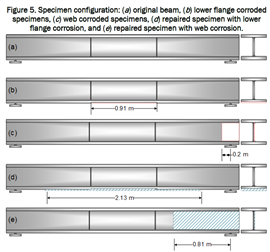 Diagram showing how the test beams were configured